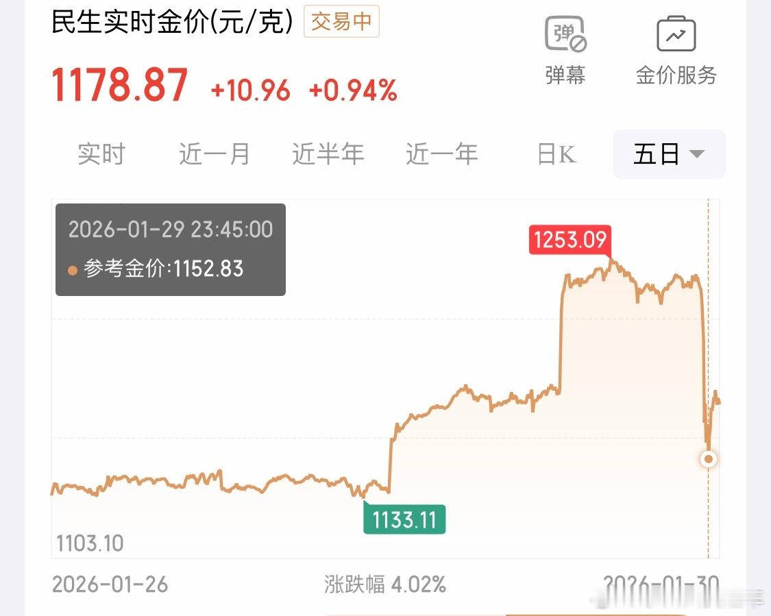 黄金暴跌一瞬间从1250多，跌到1150多……现在又拉回1170多……这真不是一