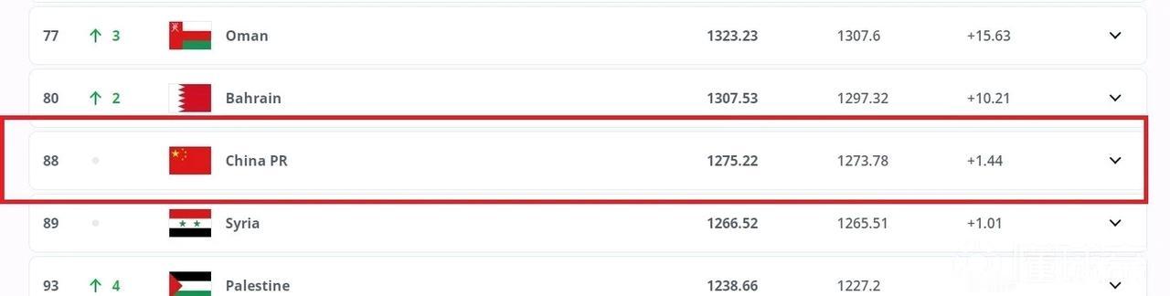 国足最新排名是世界第88位，亚洲第13位，按亚洲区的8.5个名额，国足想要挤进去