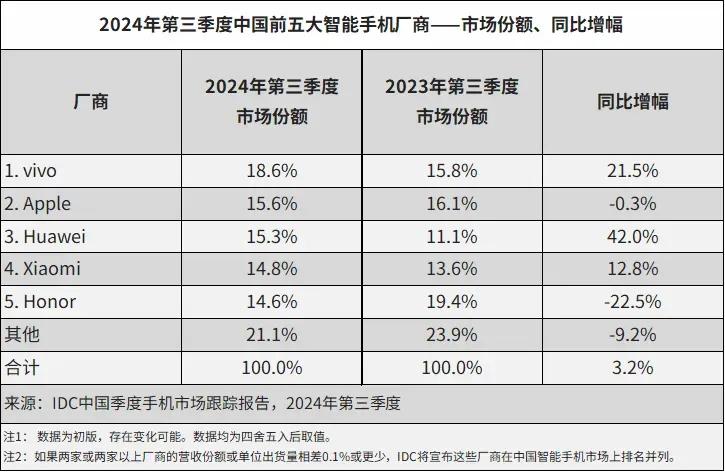 IDC和Canalys两大机构都发布了第三季度国内智能手机出货量报告，vivo都