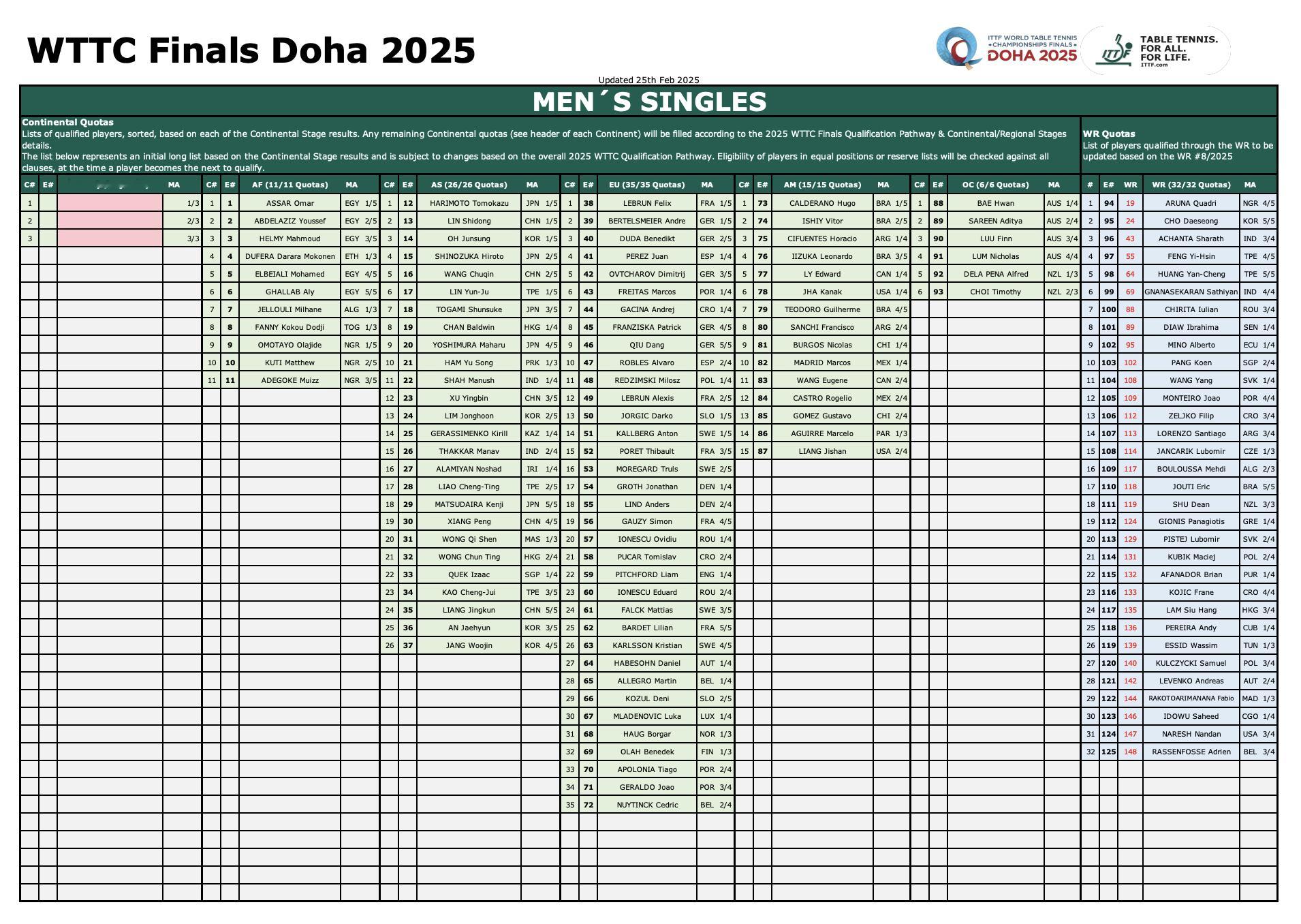 根据2025多哈世界乒乓球锦标赛参赛资格体系分配节点，2月25日已完成世界排名席