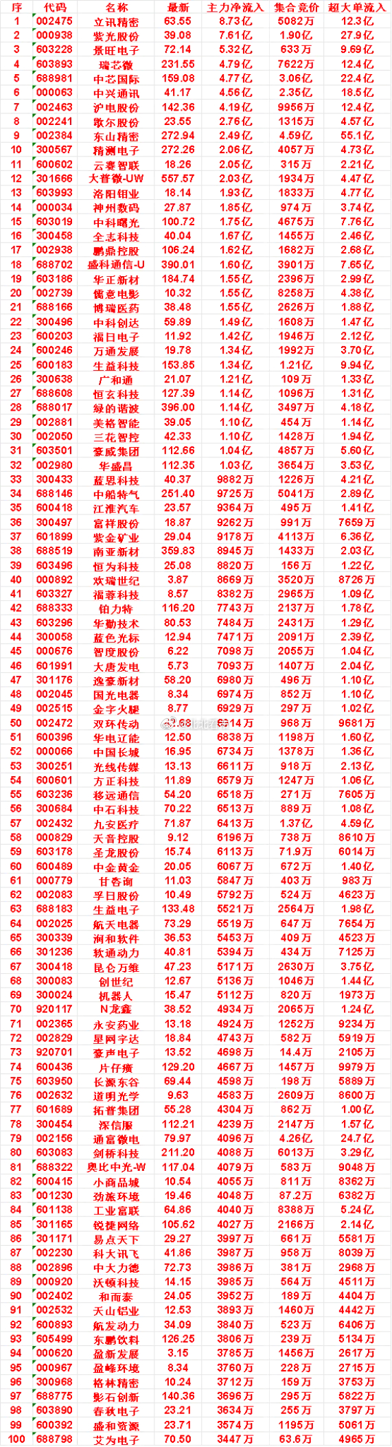7月16日开盘45分钟，主力资金“买入的 ”的50名单一览！豪威集团：最新价 1