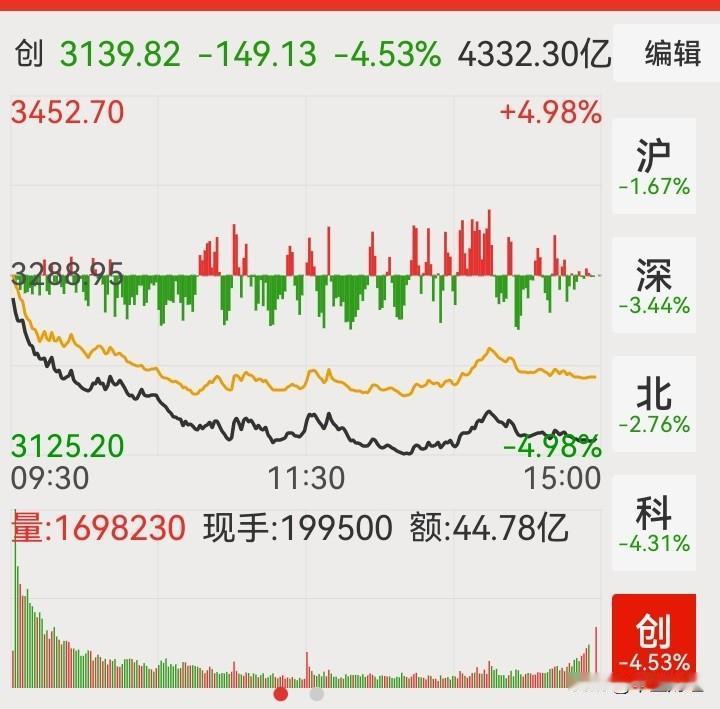 普跌！

市场中秋前跌，中秋后跌。不少人已经连吃大面，换股也亏持股也亏，现在根本