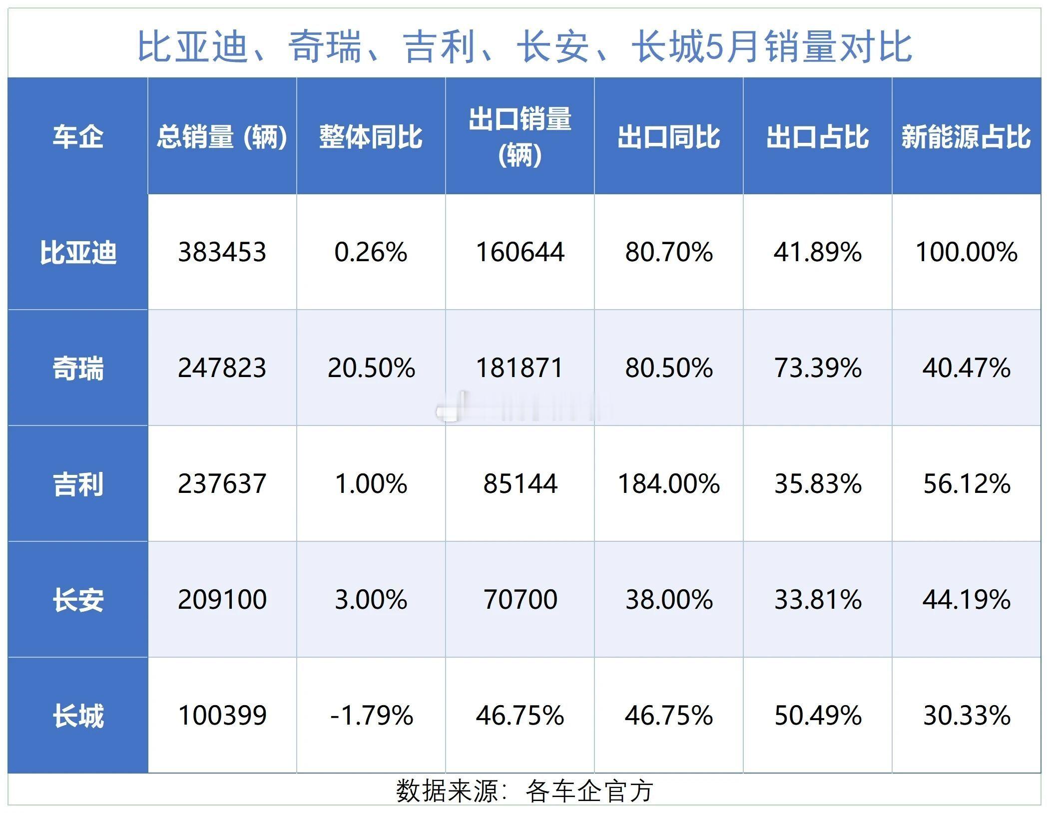 26年5月自主五常的销量大家认为还能够叫自主五常吗？汽场全开大v聊车新能源汽车﻿