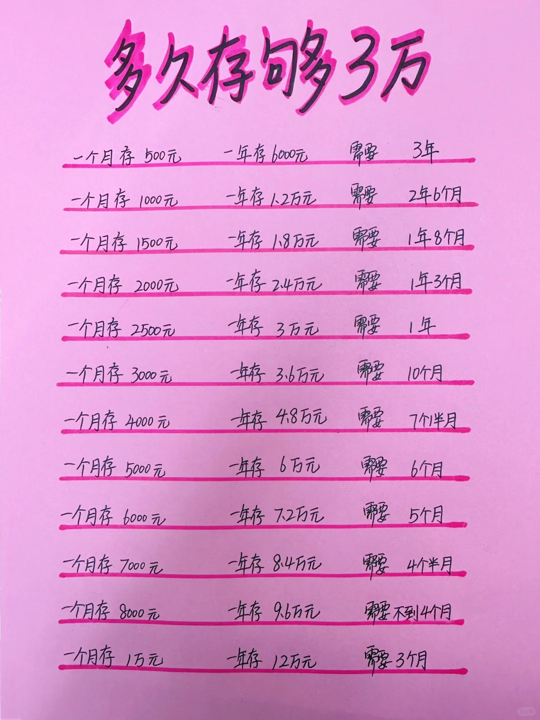 姐姐喊你来存钱，你一年能存够3万吗？