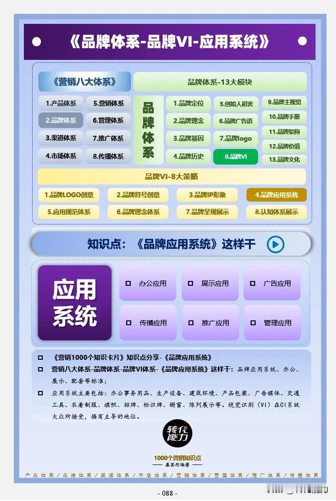 品牌体系思维导图～ 8～品牌VI 体系～应用系统
每日《营销思维导图​​​​​​