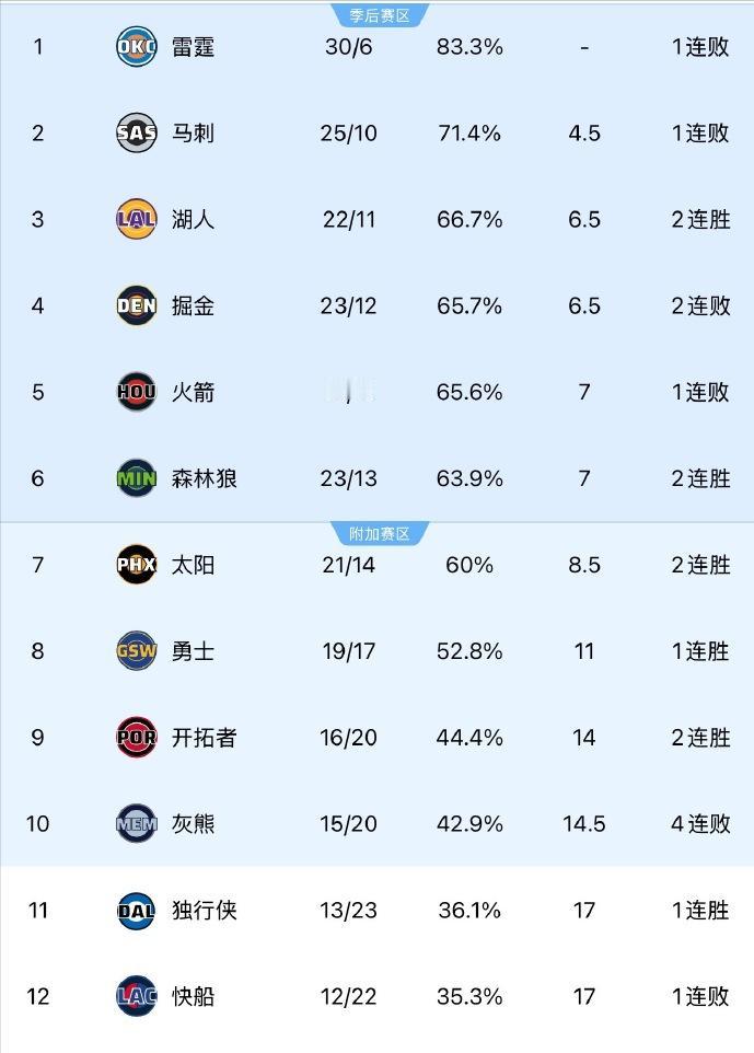 湖人西部第三！西部最新排名：
1、雷霆：30胜6负
2、马刺：25胜10负
3、