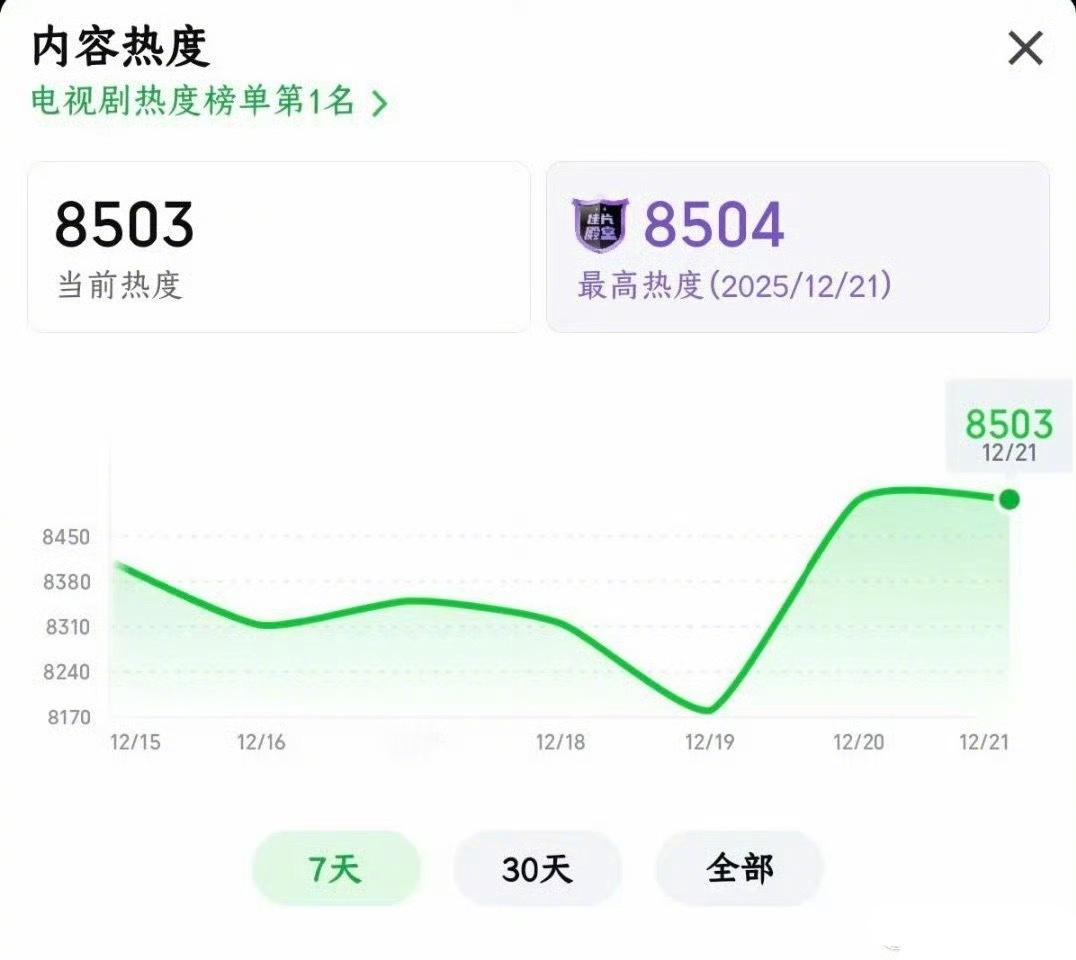 虞书欣《双轨》爱奇艺热度破8500了，这部戏算不算是爆了？ 