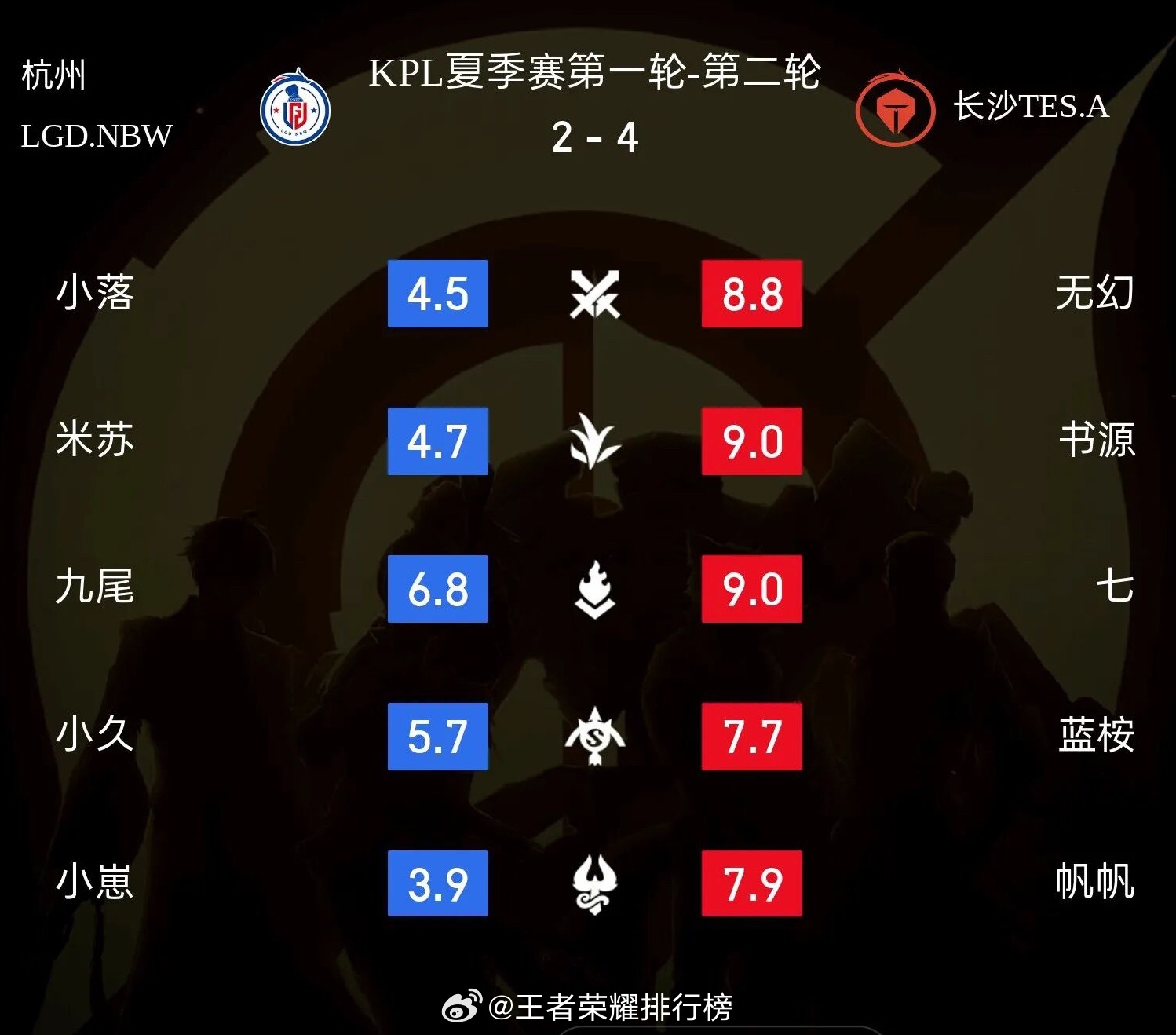 七下个目标进前四赛后采访七立下新目标，夏季赛向着前四发起冲击，一起拭目以待！ 