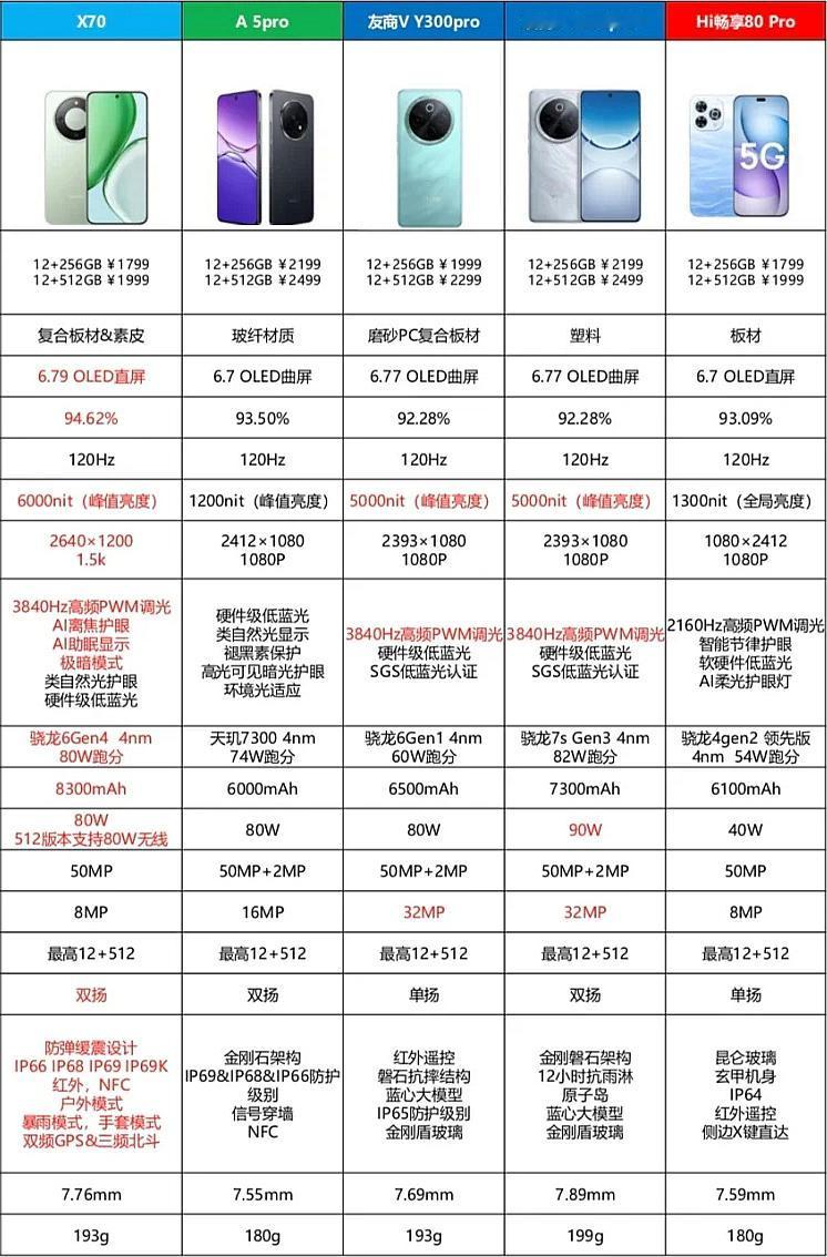 千元手机性价比之王，你会选谁

千元机市场是各大主流手机品牌的必争之地，受众多而