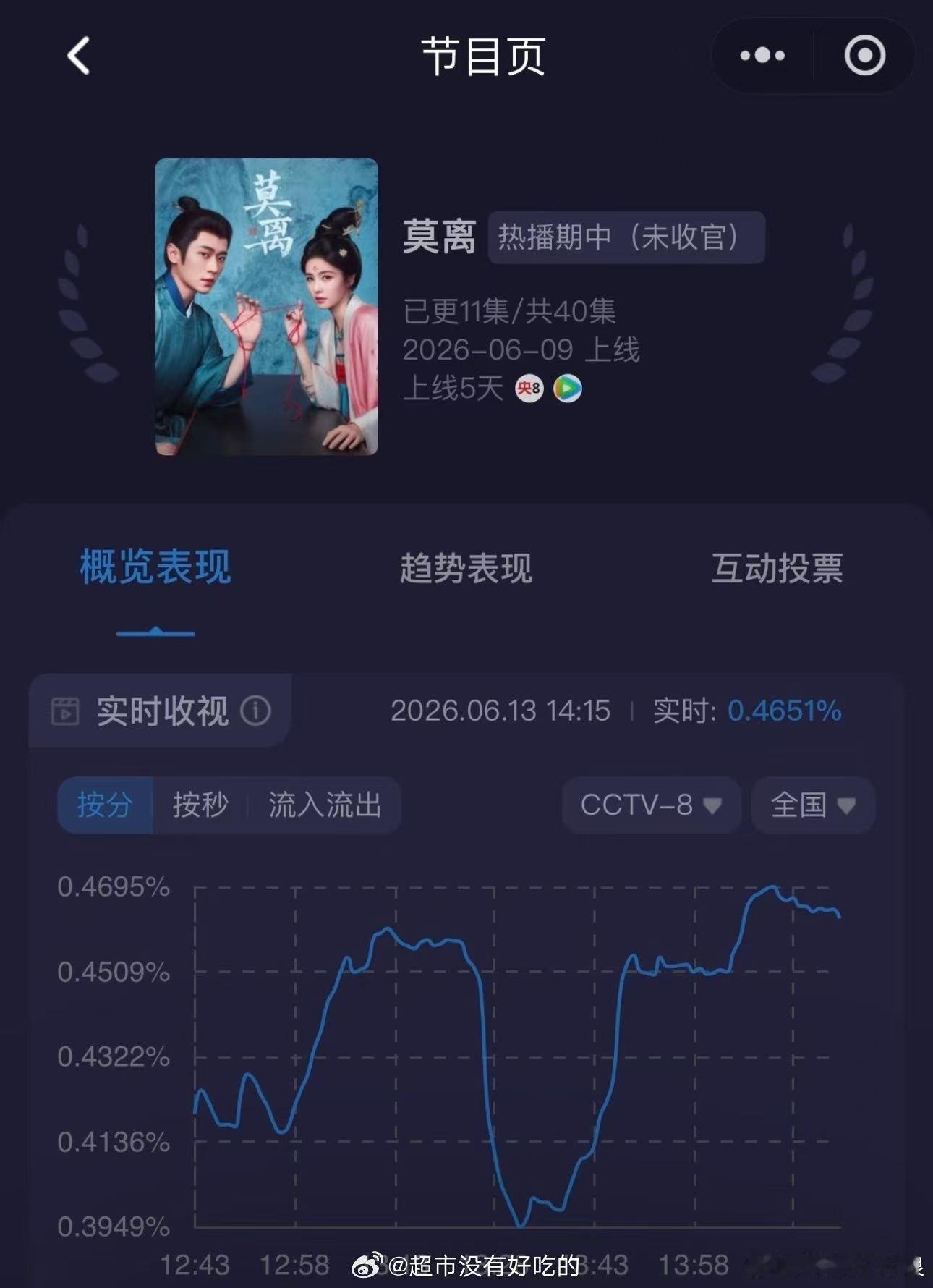 莫离 我的评分：白鹿莫离收视新高莫离  凭优质内容斩获收视新高，白鹿演绎的叶璃聪
