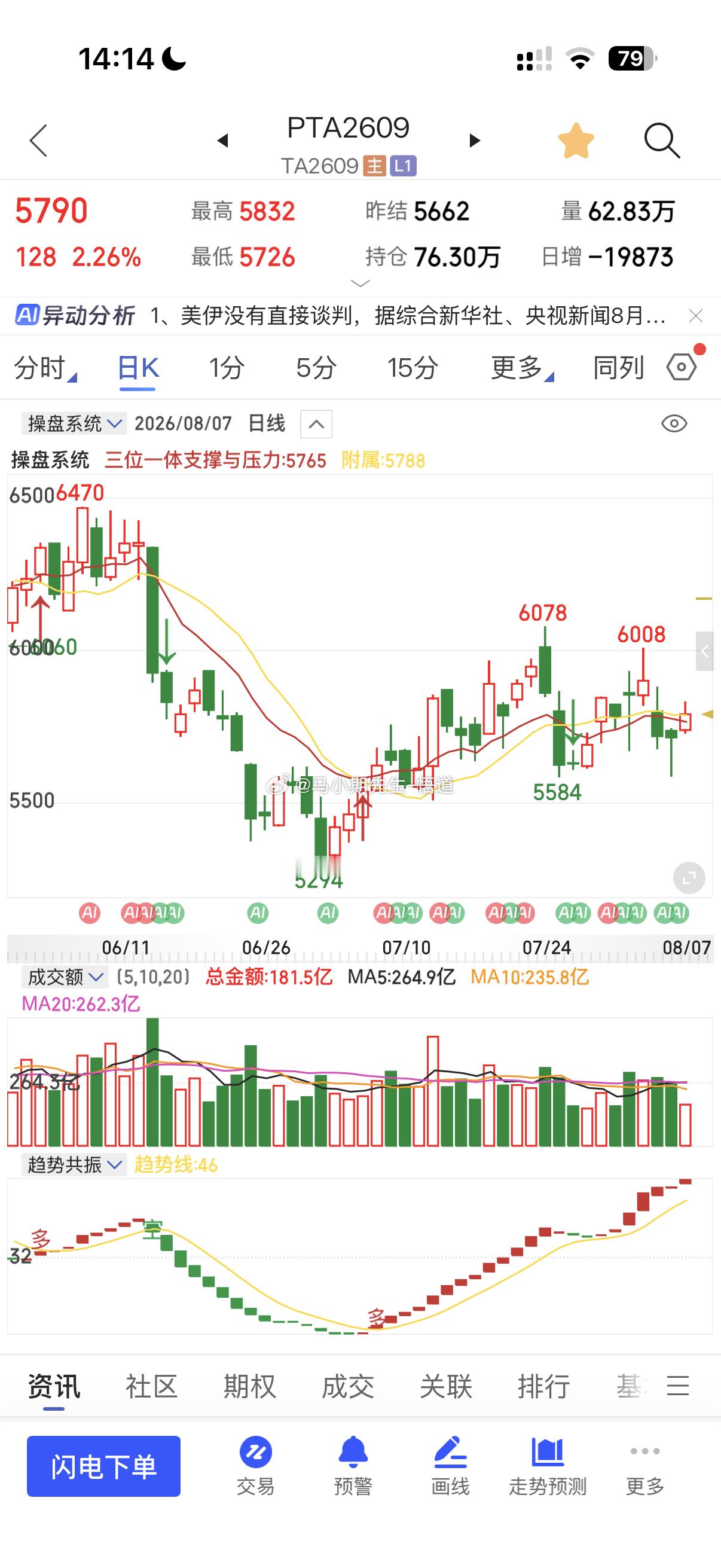 原油系很多都已经达阻力位：原油，沪镍，对二苯甲，PTA，瓶片，塑料等等，有小高空