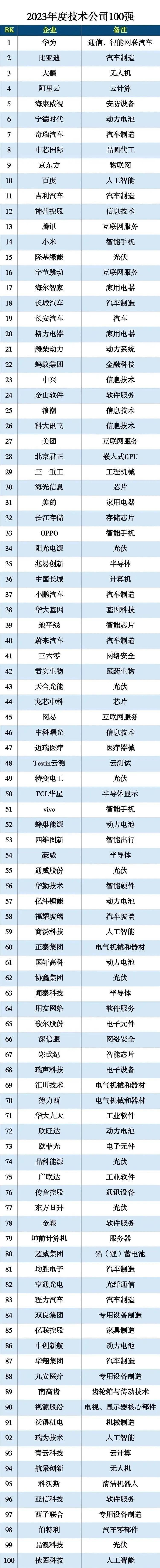 百强中国技术公司中，华为问鼎冠军！比亚迪也挺牛的！两家企业在科技方面的投入是有目