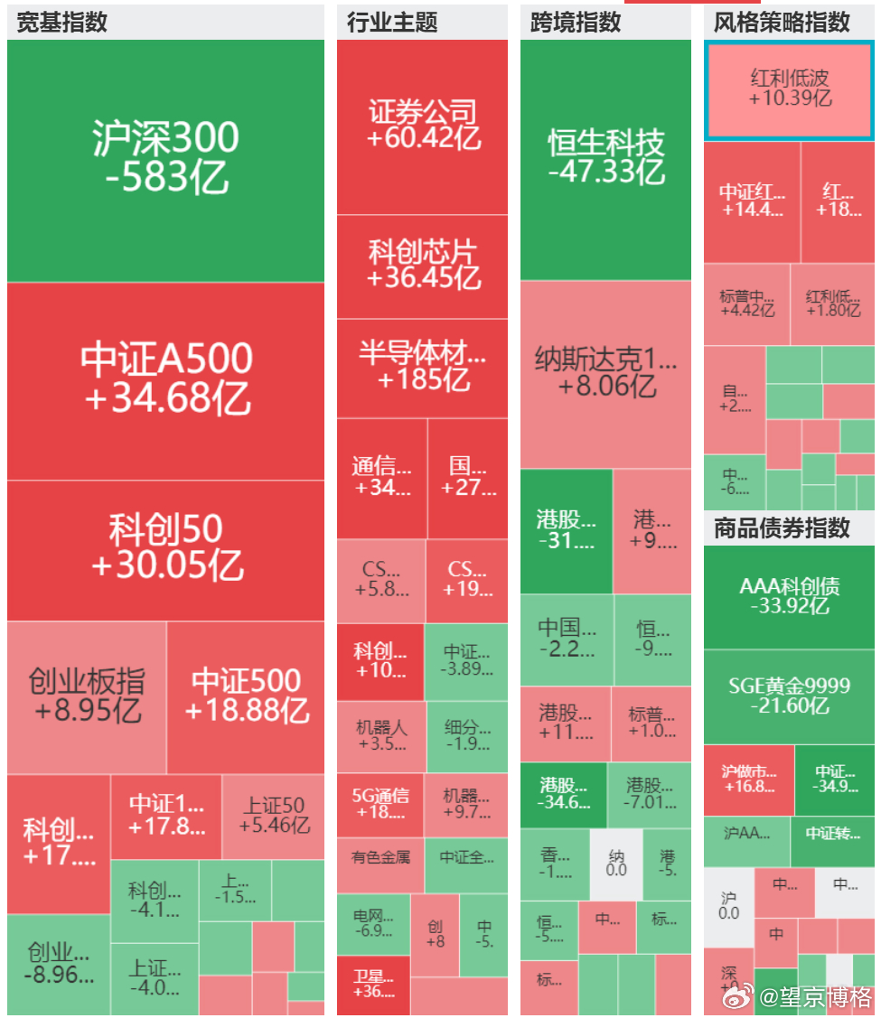 最近一周ETF资金流向数据（2026/7/5）一、宽基指数方面沪深300净流出5