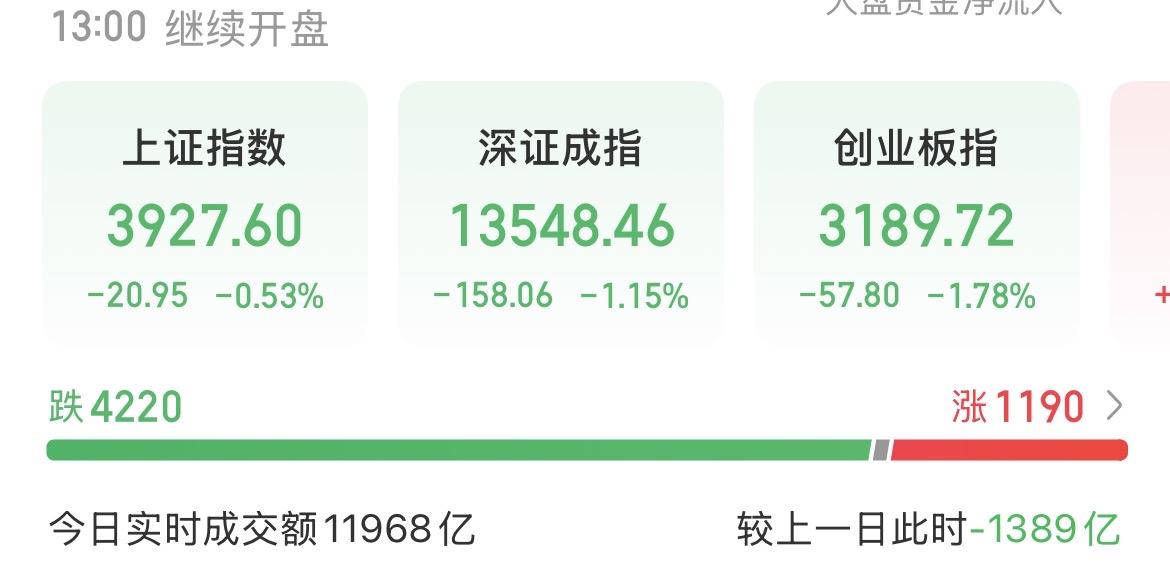（4月2日中午）
特朗普是真的牛，讲完话市场就开始下跌，不过相信他的人已经越来越