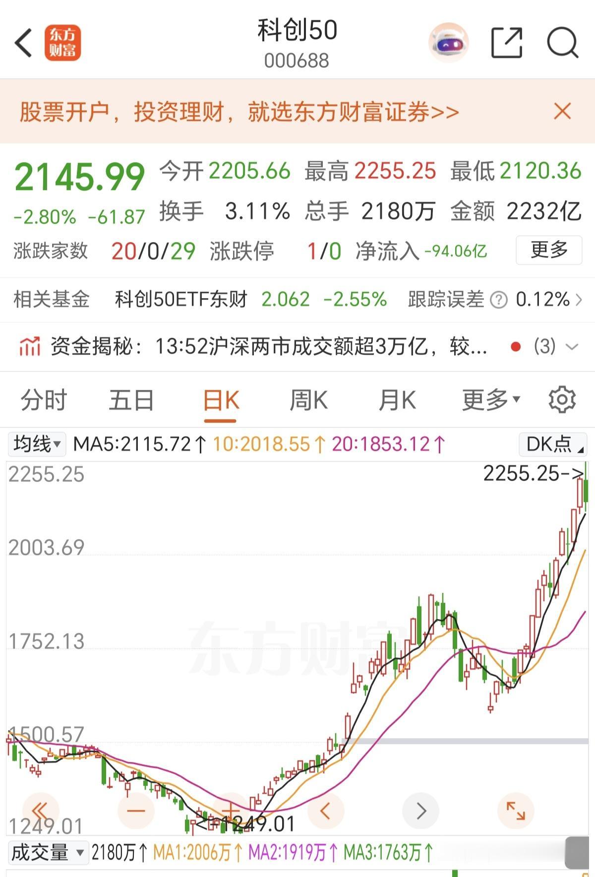 很多人还想通过科技来赚钱，看看今天的科创50，已经到了高度控盘的节奏了，想要他上