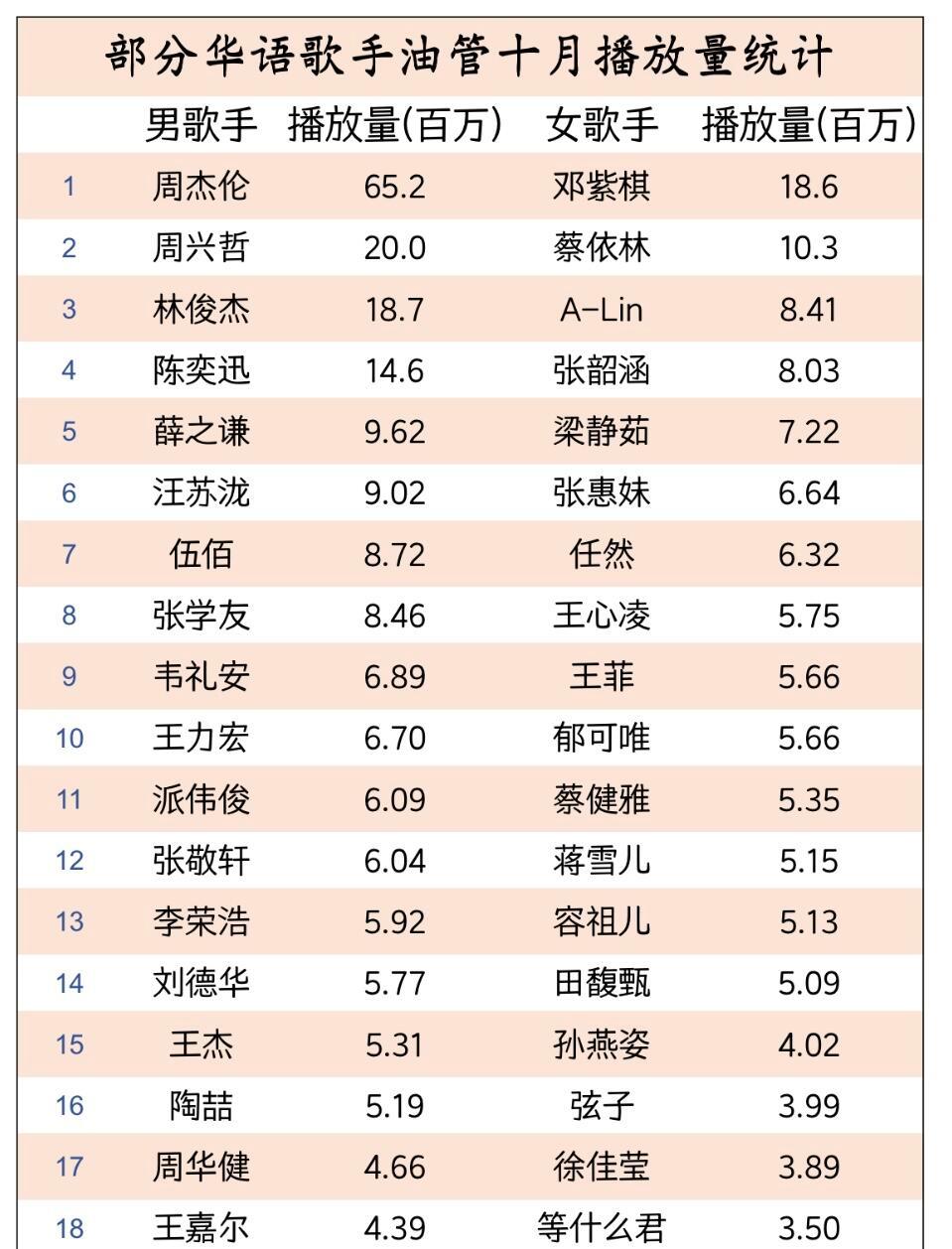 部分华语歌手油管十月播放量统计周杰伦 周兴哲 林俊杰 邓紫棋 陈奕迅 ​​​