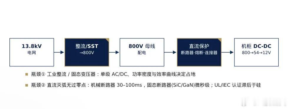英伟达 800V是解决问题的关键老黄的机柜，从 GB200 的 120kW 一路