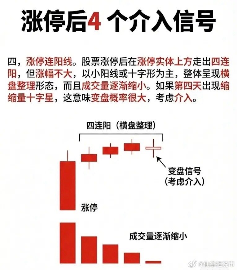 涨停后4大介入信号（精修版）信号一：三阴不破阳股票首次涨停后，进入连续三天的调整