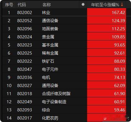 今年以来的板块涨幅榜和跌幅榜，只有11个板块是下跌的，4个板块翻倍了

整体分化