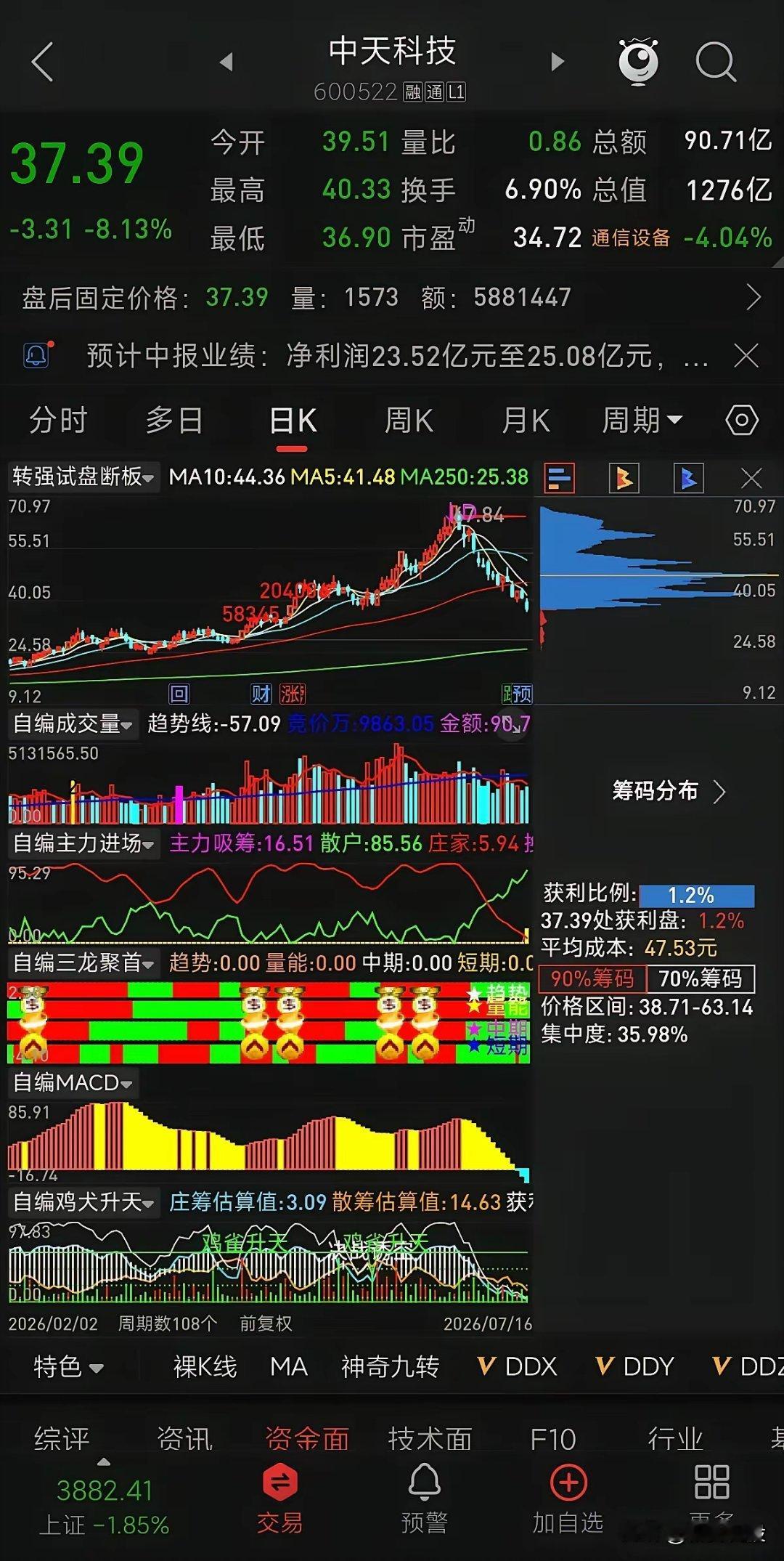 高位龙头集体跳水！中天科技单日大跌超8%暗藏多重信号 中天科技2026年07月1