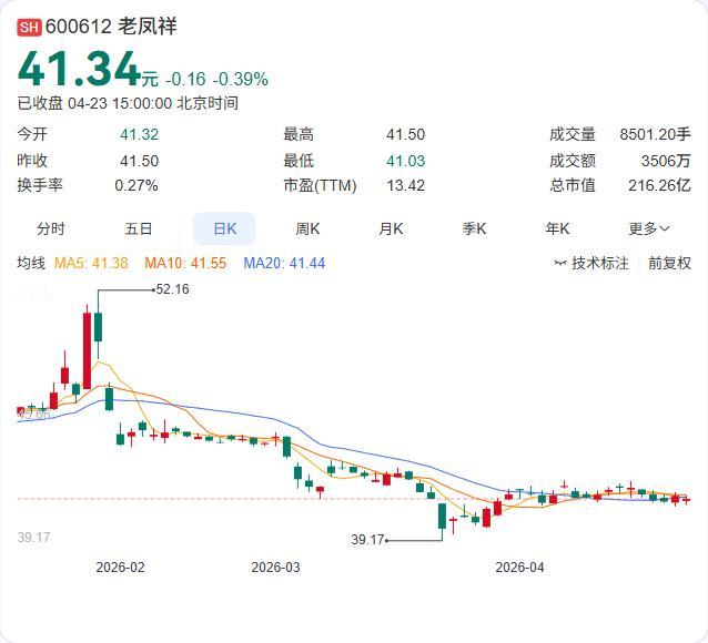 老凤祥一季报出炉：营收137.03亿下降21.57%，毛利率逆势提升3.69个百