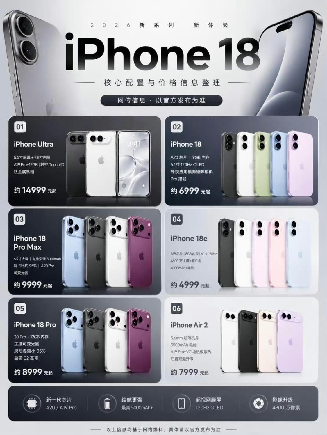 Iphone18 promax 售价预测，大家觉得准吗