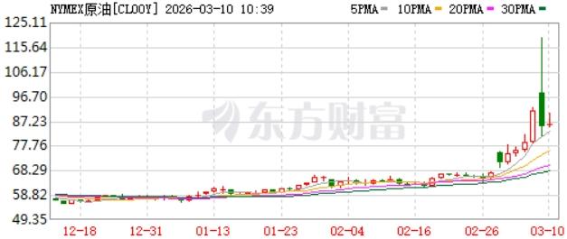 油价又冲上100美元一桶了，有什么影响?

2008年金融危机前，油价到过145