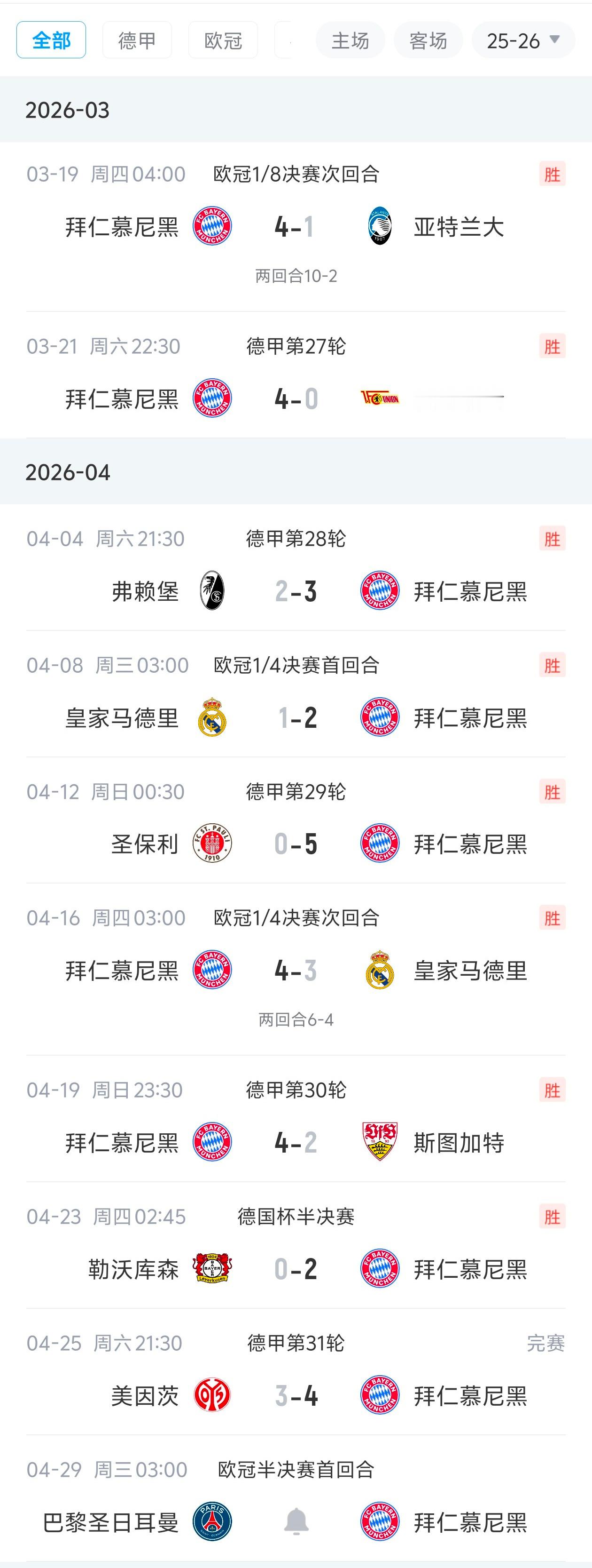 4月26日讯 德甲第31轮，拜仁客场让三追四逆转美因茨，各项赛事已豪取九连胜（且