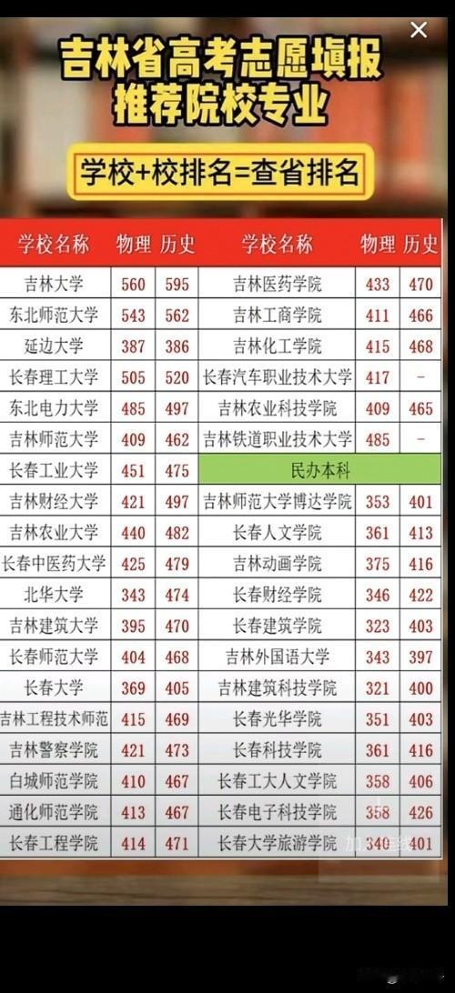 在吉林高考填志愿时，“学校+校排名=查省排名”这招超实用！就像620分排名在31