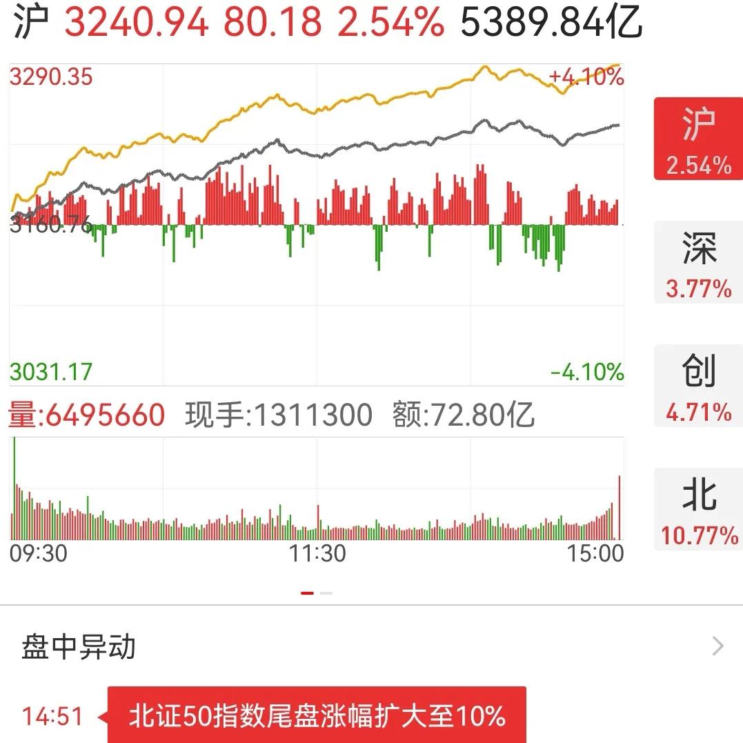 A股今天突然暴涨，尤其是北证50指数竟然上涨了10.77%，有点奇葩啊！股市上涨