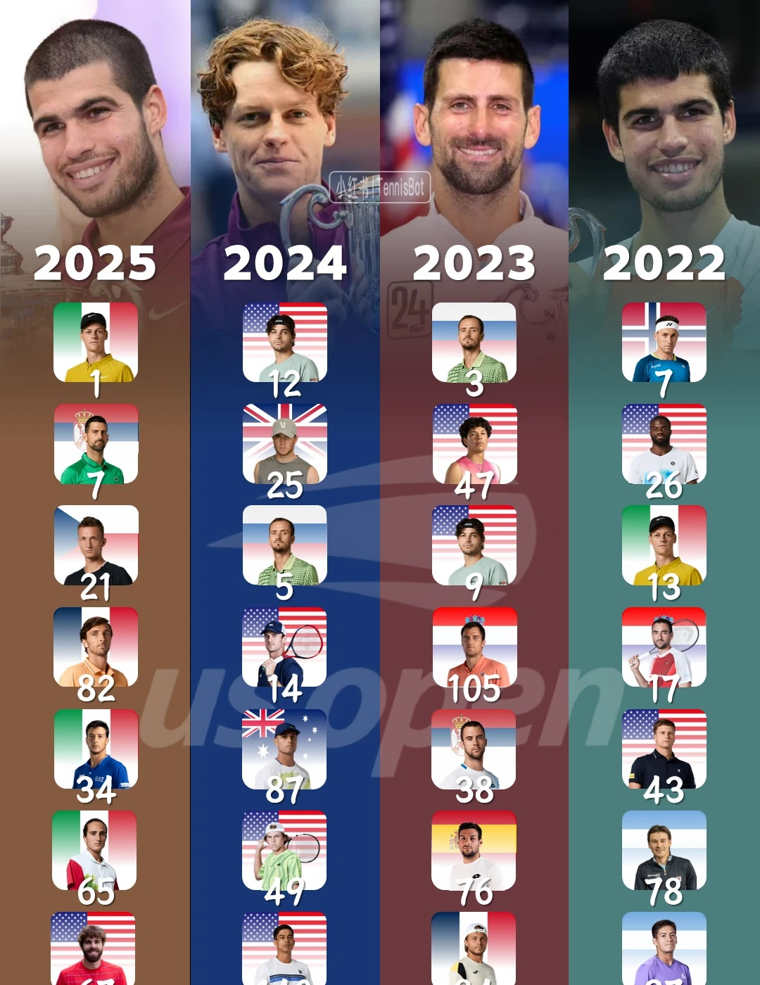 过去4届美网男单冠军含金量2025🏆🇪🇸阿尔卡拉斯📈夺冠之路辛纳🇮🇹