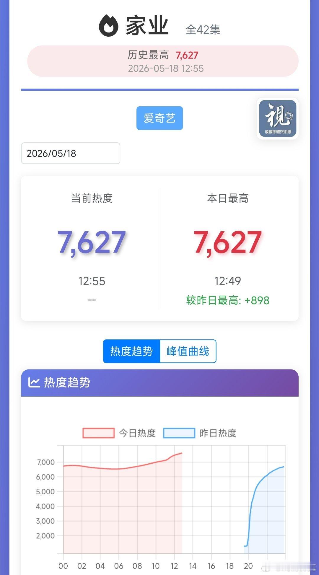 家业 热度破7600