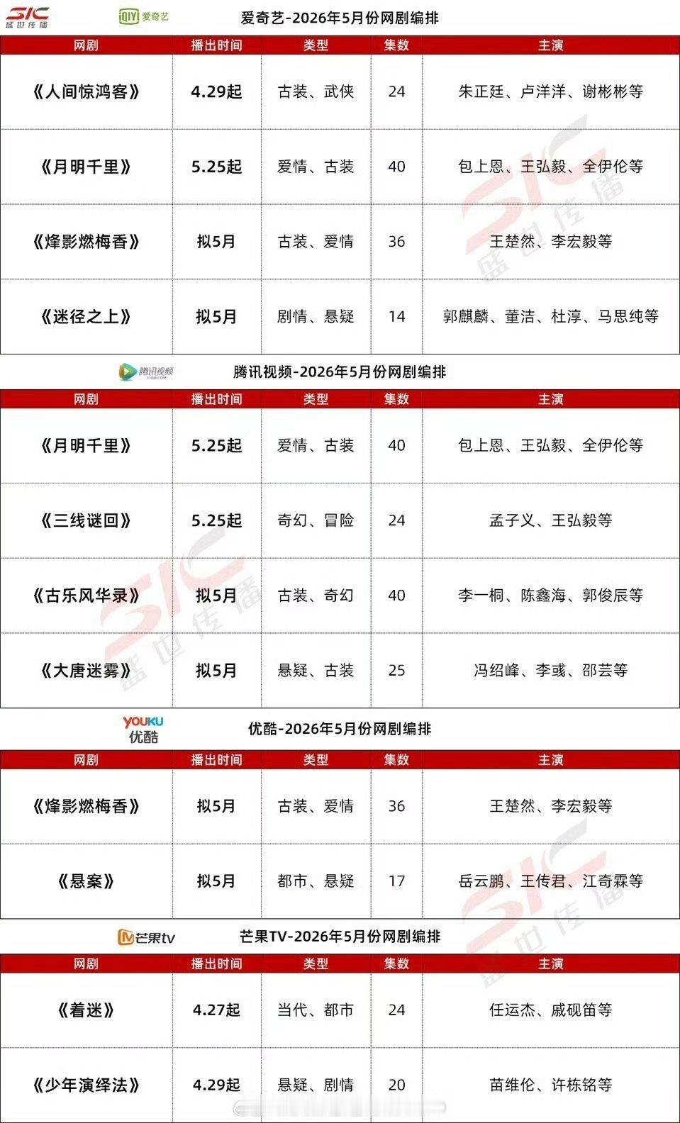 四大平台五月新剧排播，期待哪一部？🐧🥝包上恩、王弘毅《月明千里》👖🥝王楚