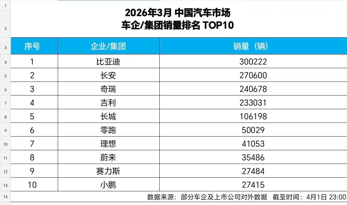 最近车市那是相当卷，大环境虽说有些波动，但比亚迪这波是真的给国人长脸！

4月1