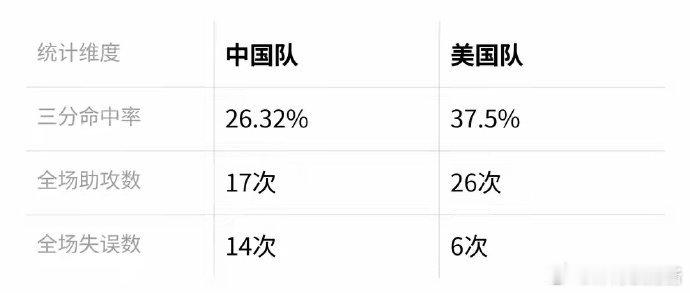 女篮世界杯中国输美国33分没那么糟61-94，中国女篮输美国33分，但真没那么糟