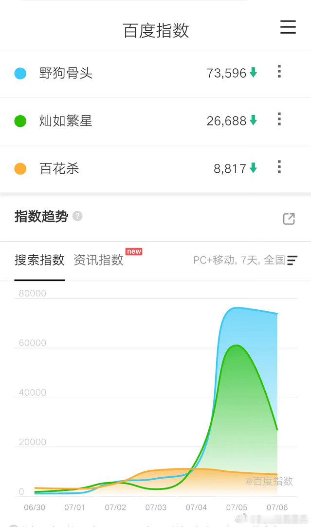 宋威龙、张婧仪野狗骨头 次日数据芒果tv无热度，播放量无法预测🥭首日破1000