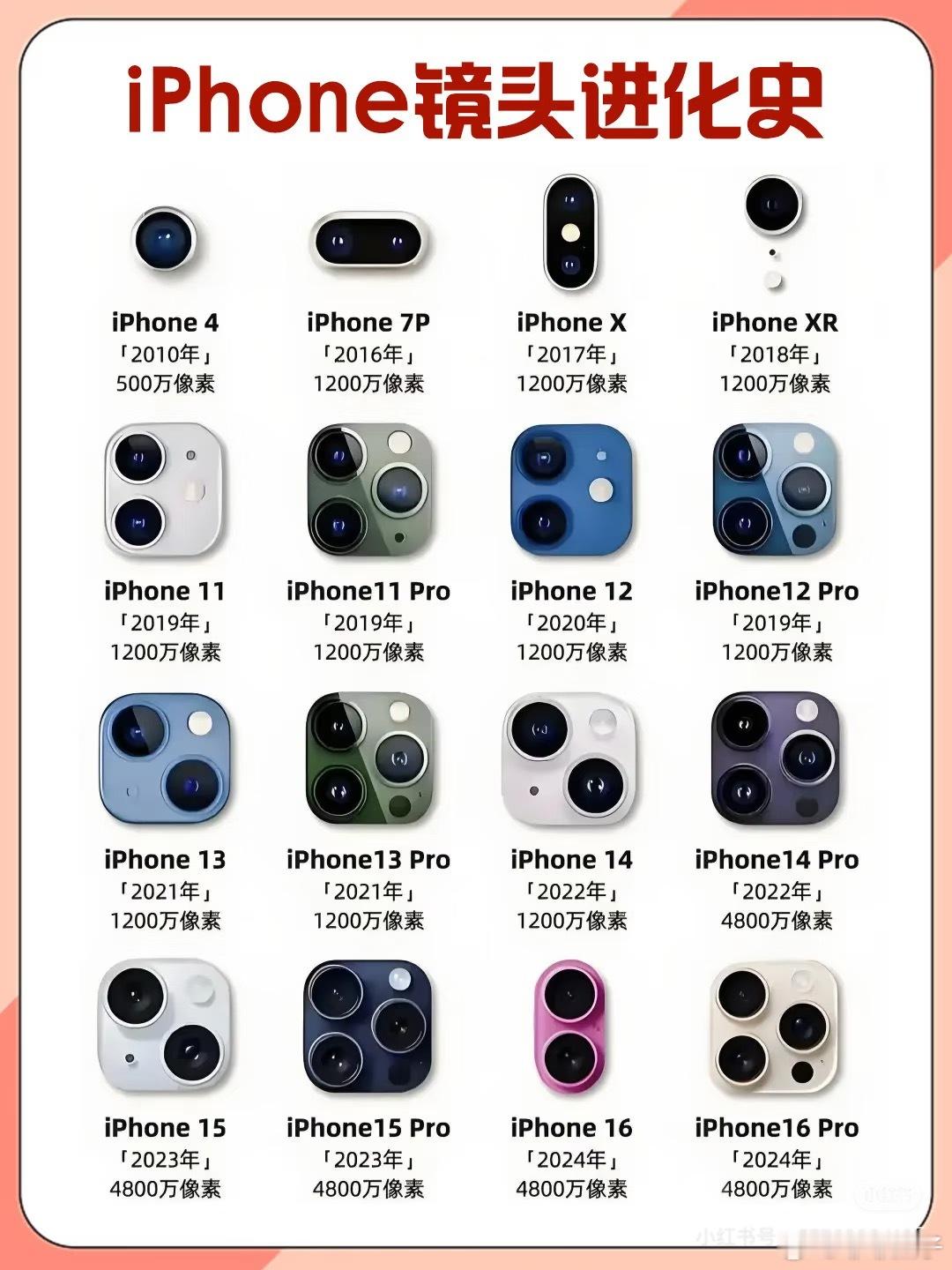 刷到这张图感觉很有意思除了刚开始iphone镜头很有标识性 后面全是差不多没改进