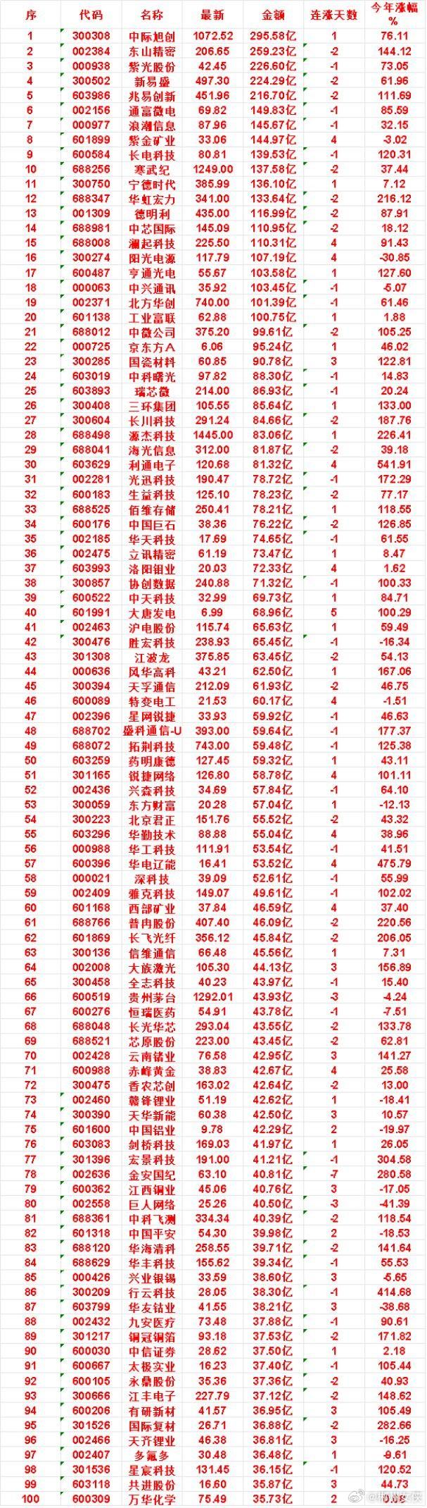 7月23日，成交金额最多的50名单汇总中际旭创：金额 295.58亿，连涨天数 