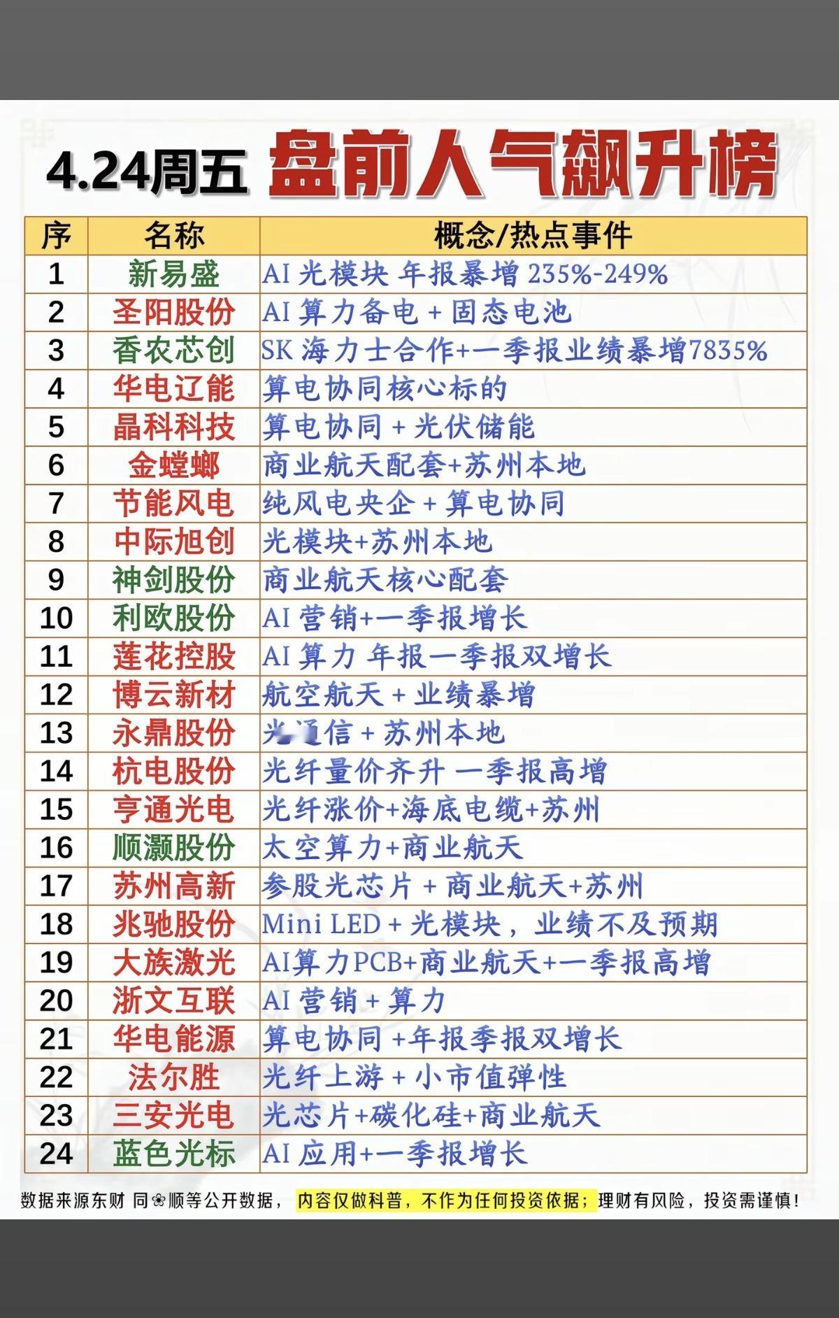 4.24周五  市场热点方向+人气热度榜！

1.光模块，算力
2.SK海力士合