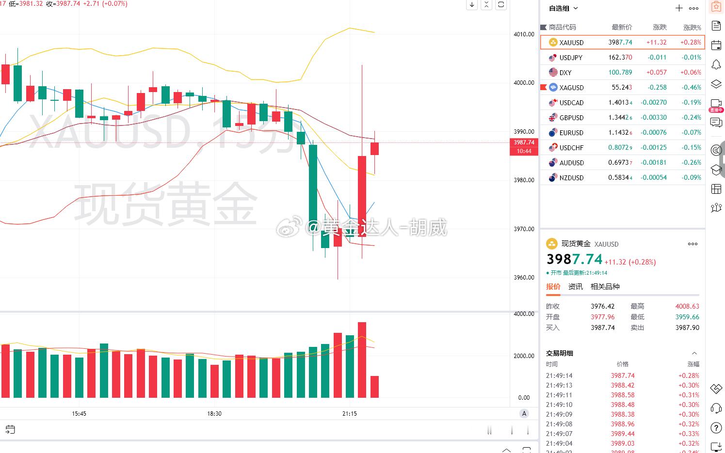 4.黄金策略：3975-88加仓空单，现价抵达3987离场！损110点！名副其实