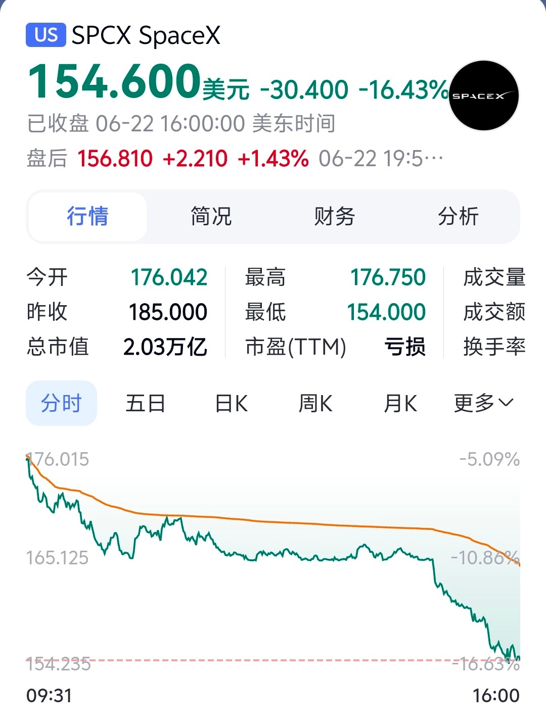 SpaceX大跌跌幅16.4%，不让买果然是保护大家的钱袋子