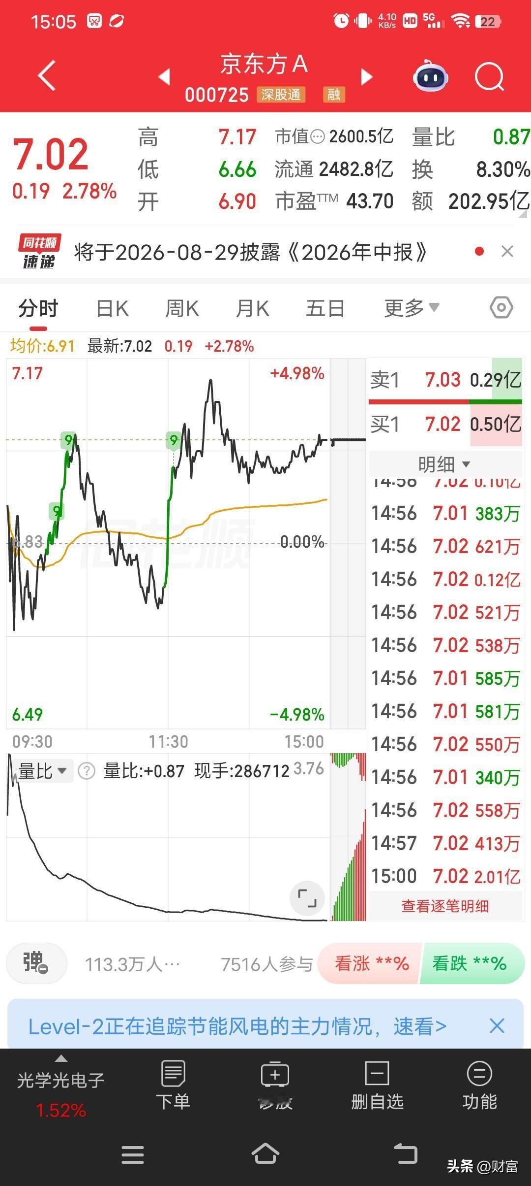 京东方A现在股价7.02，涨幅2.78%，这走势值得说道说道。之前它可是经历了多