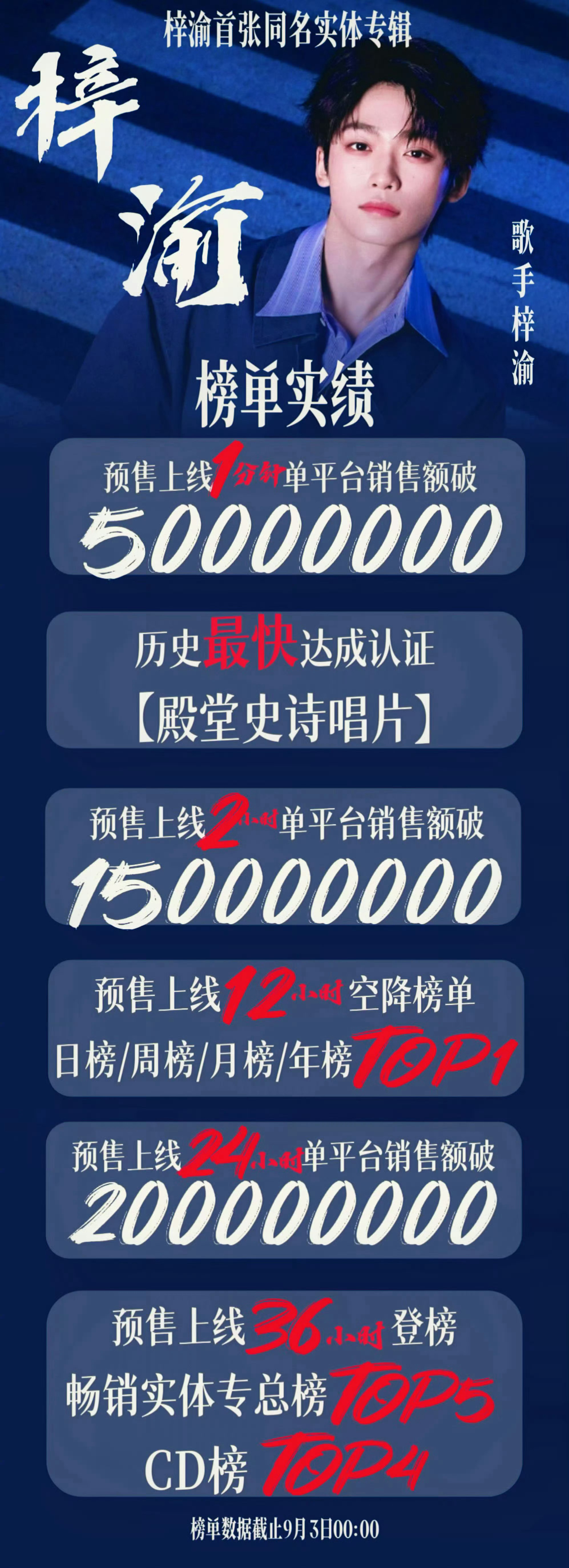 梓渝 × 首张实体专辑《梓渝》首日销售额破两亿❗️预售上线1分钟单平台达五千万，