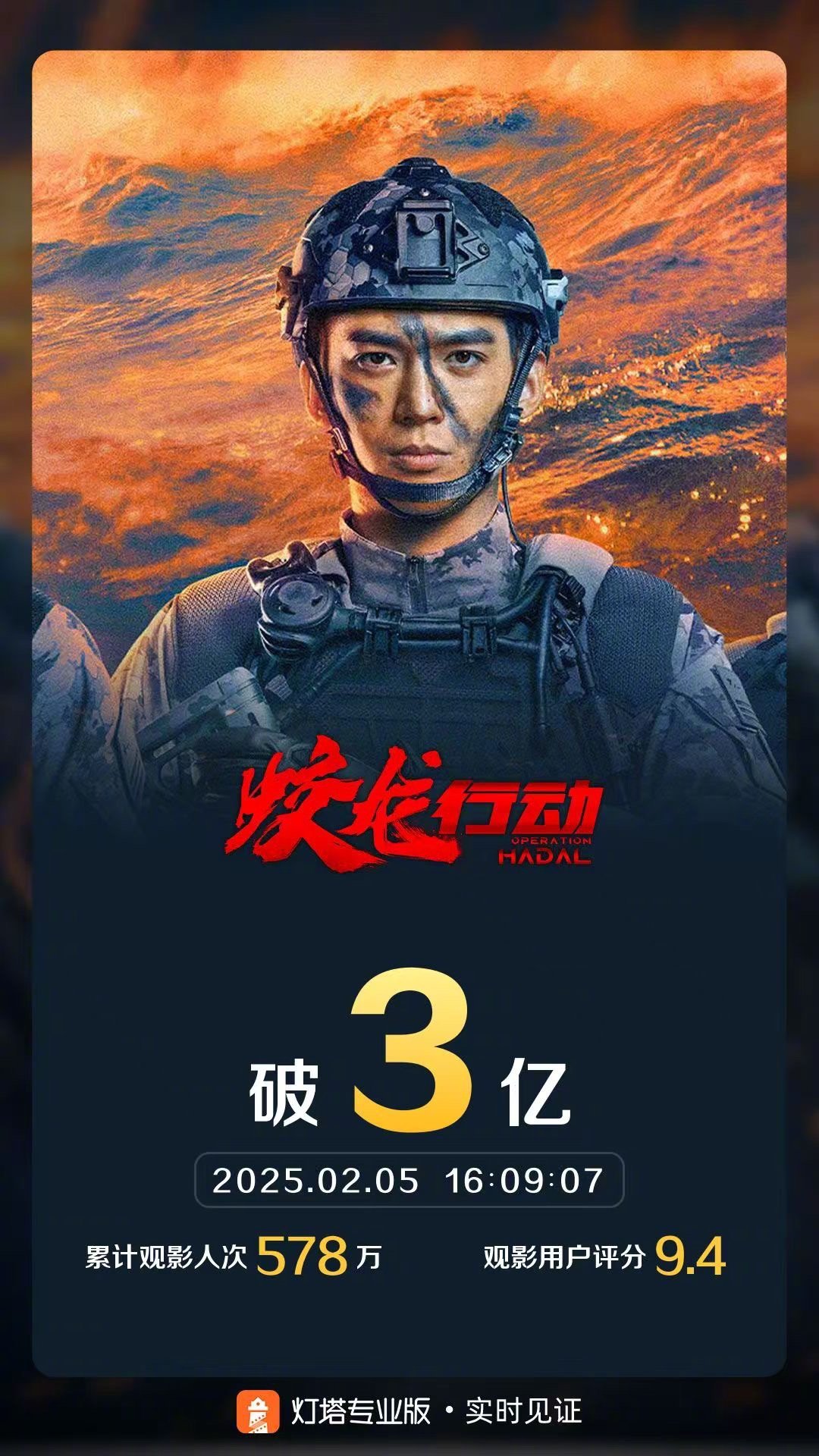 蛟龙行动票房破3亿  据灯塔专业版实时数据，截至2月5日16时9分，影片《蛟龙行