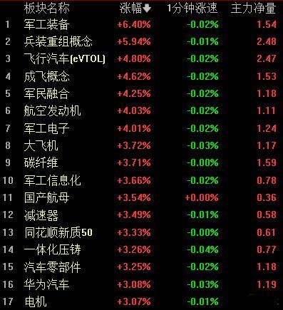 目前领涨的板块有些不给力，下午上指差点绿了，船舶航空，房地产，化纤领涨。 ​​​