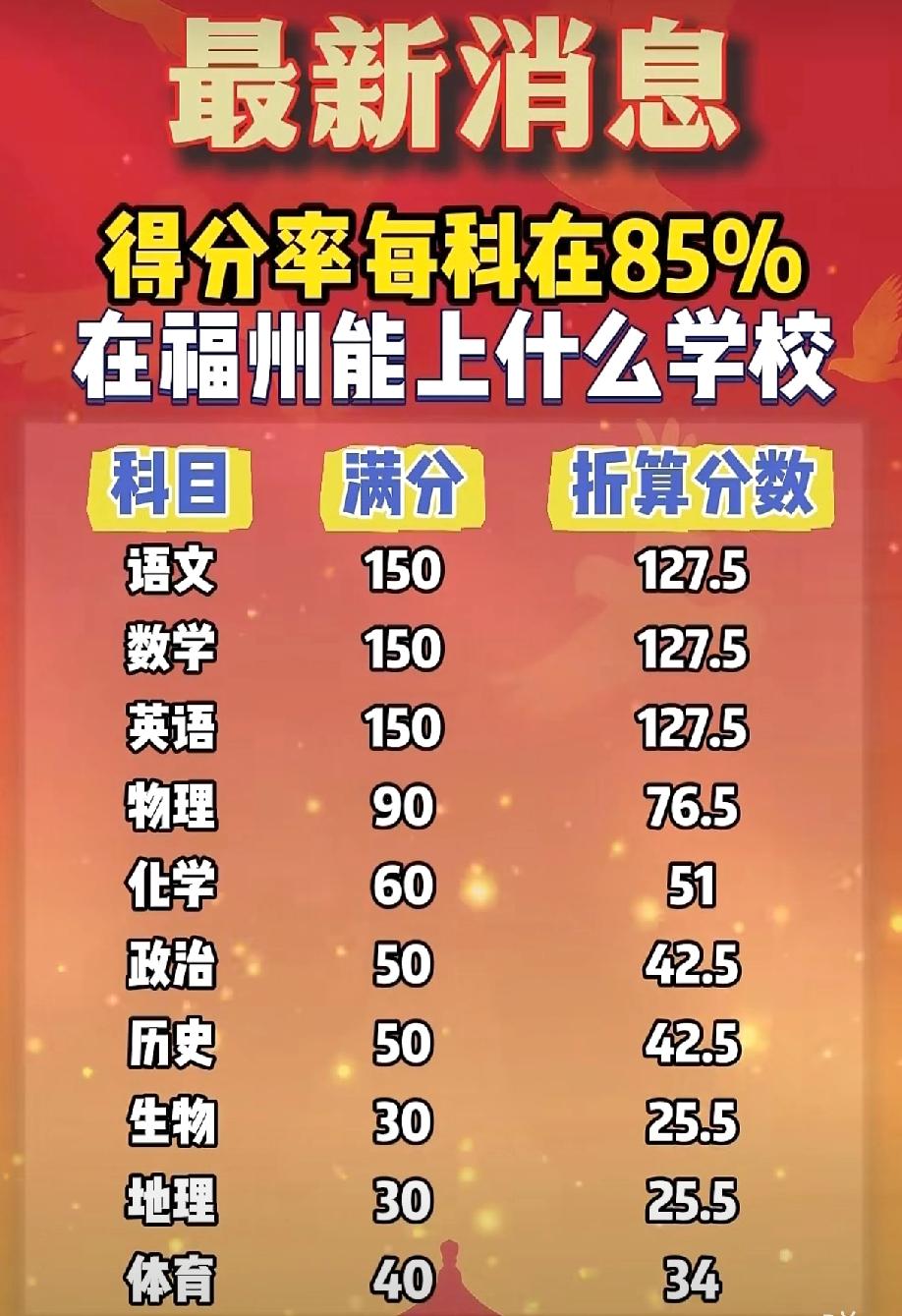 福州中考得分率每科在85%，能在福州上什么高中？先说结论：稳进二类校高中，也能挤