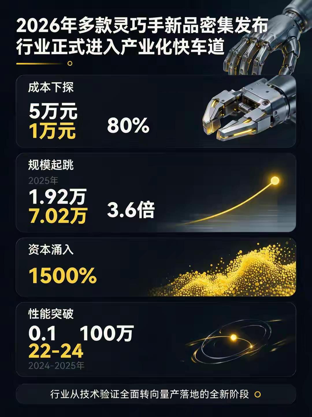 2026年灵巧手密集发布：行业进入产业化快车道，背后有何关键变化
 
信息仅供参