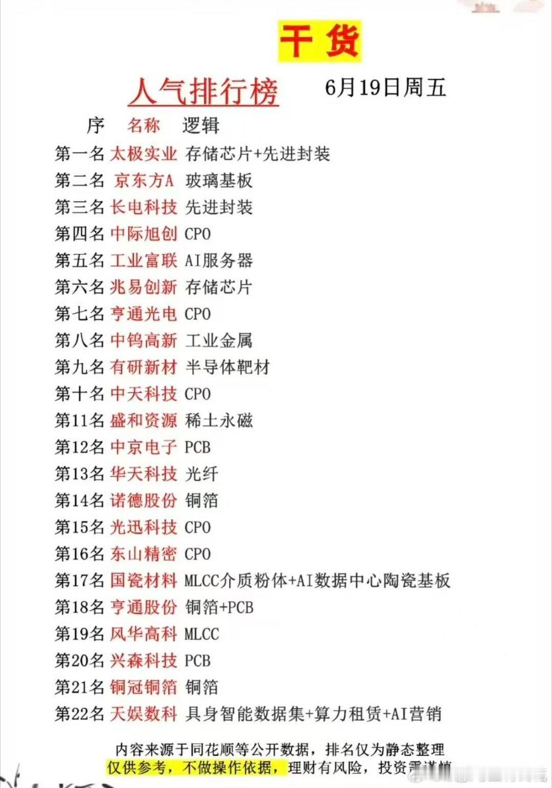 6.19周五   人气热搜榜TOP20!1.存储芯片+先进封装2.服务器AI3.