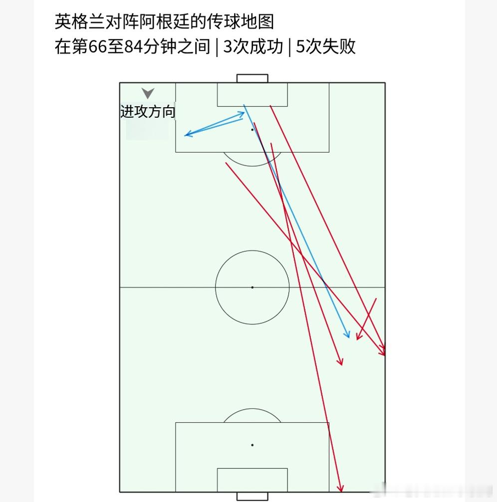 英阿大战传球差距 电讯报：英格兰vs阿根廷比赛第66分钟至第84分钟期间阿根廷完
