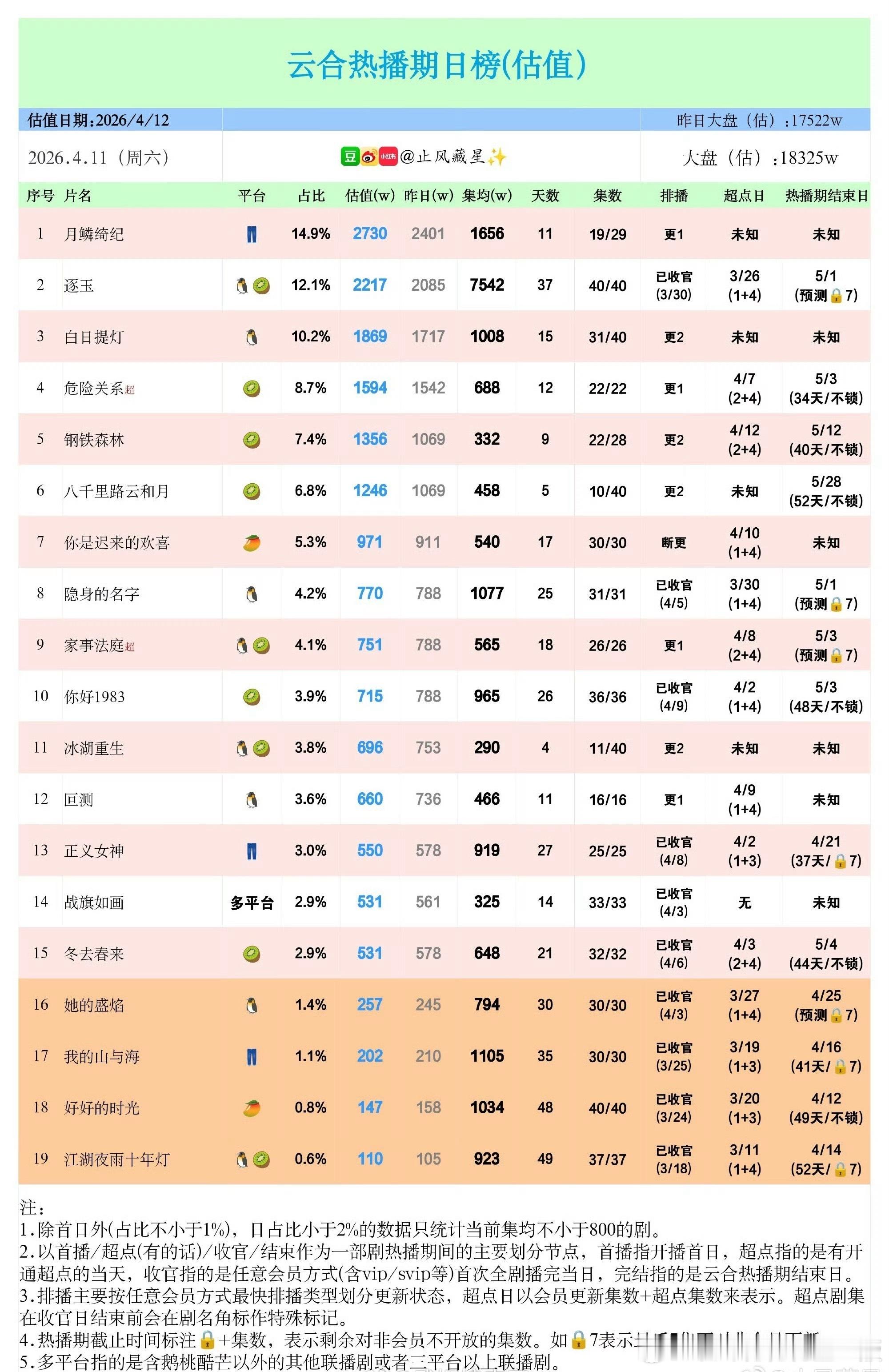 田曦薇一番女主《逐玉》集均破7500了，这个小田好牛啊，951入股不亏！！！ 逐